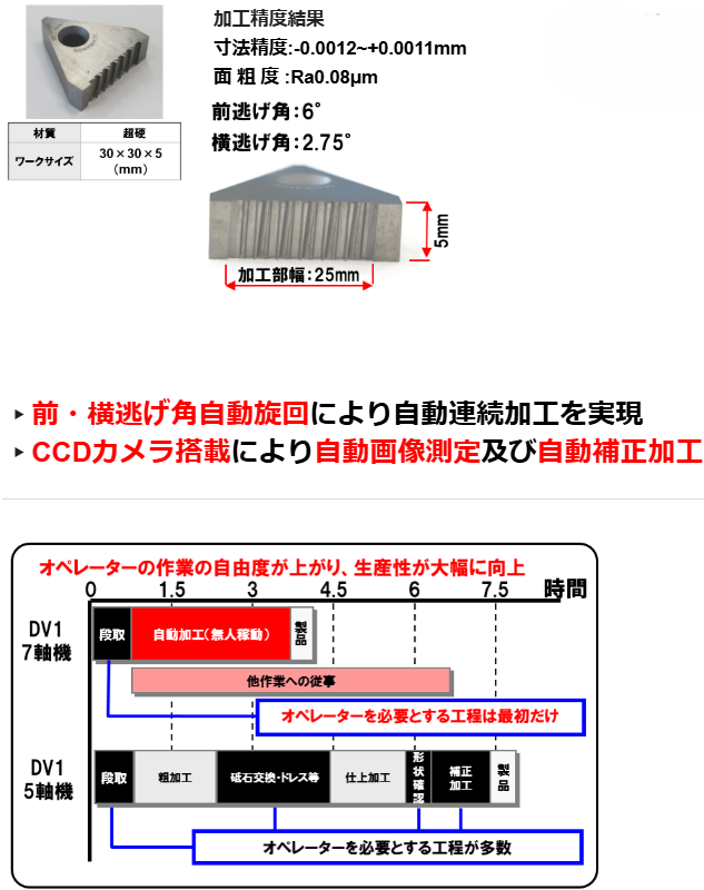 DV-1 - アマダマシナリー